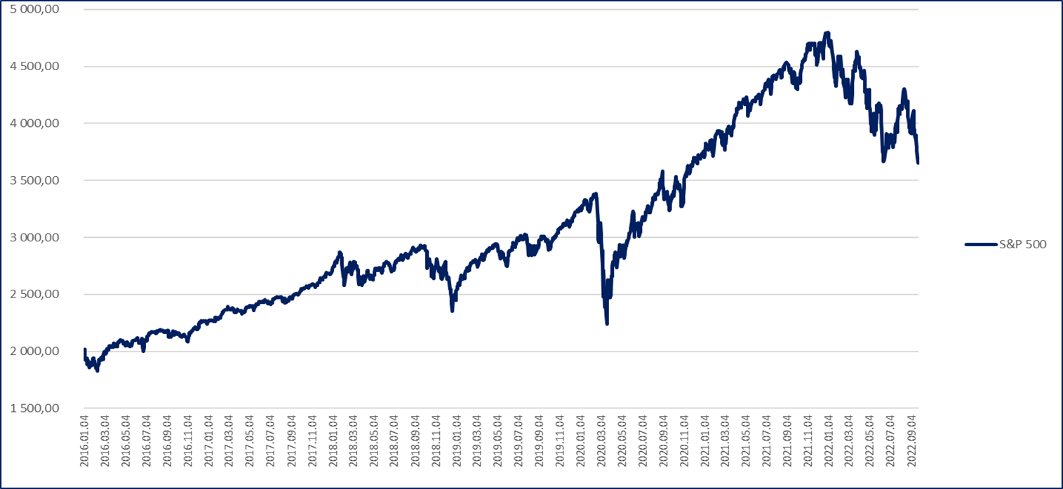 S&P 500 grafikon