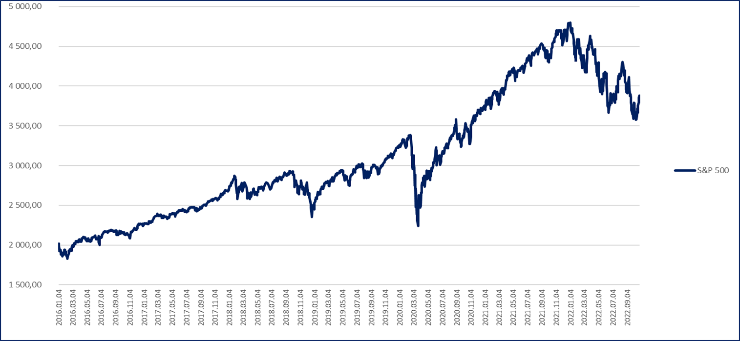 S&P 500 grafikon