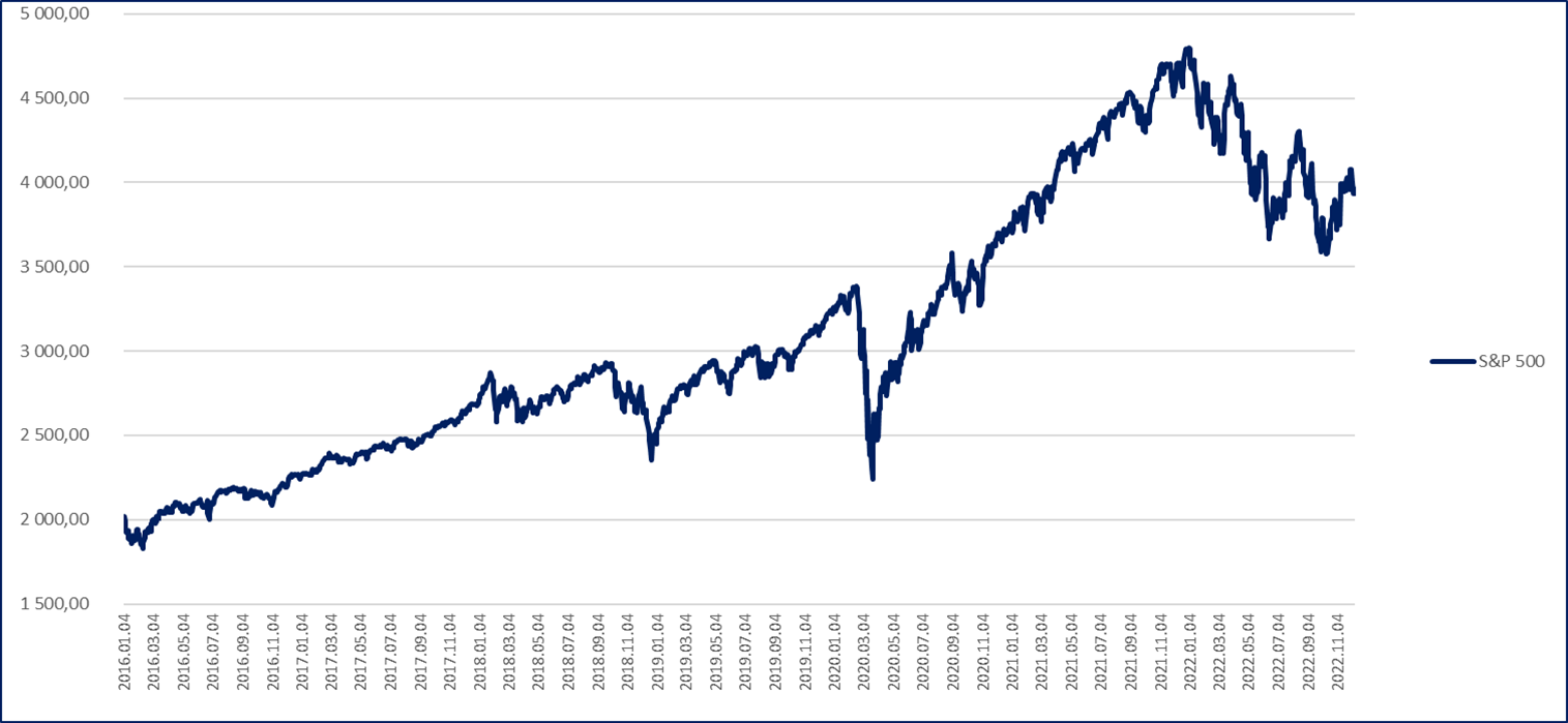 S&P 500 grafikon