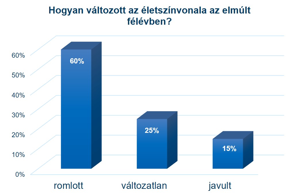 Hogyan változott az életszínvonala az elmúlt félévben