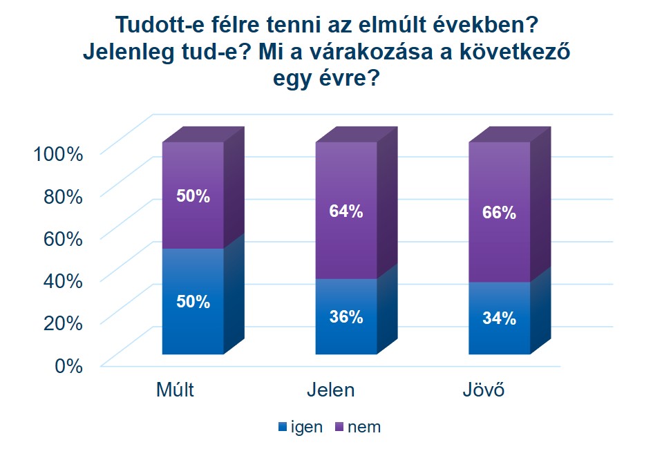 Tudott-e félre tenni az elmúlt években?