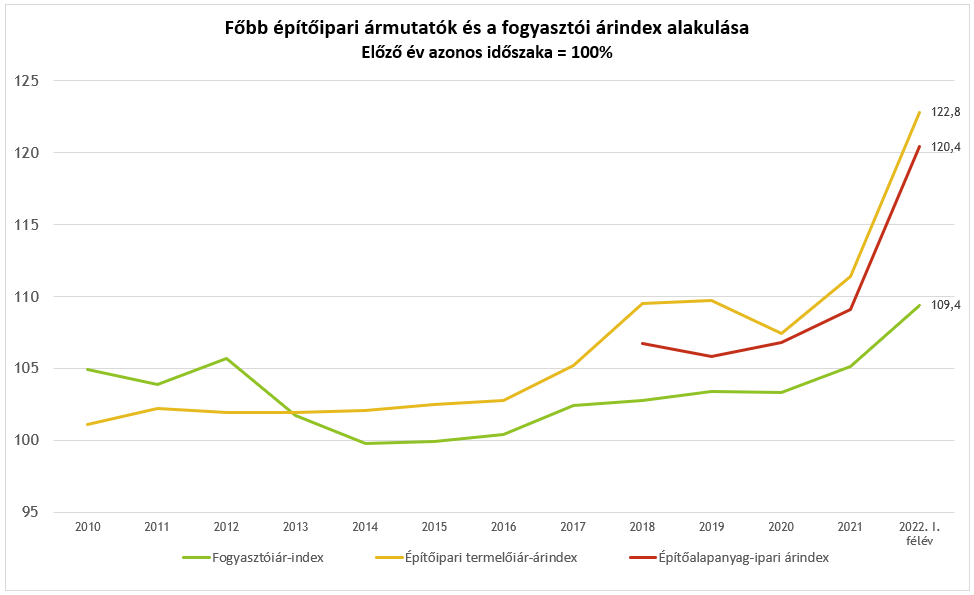 Főbb építőipari ármutatók és a fogyasztói árindex alakulása