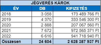 Jégverés károk táblázat