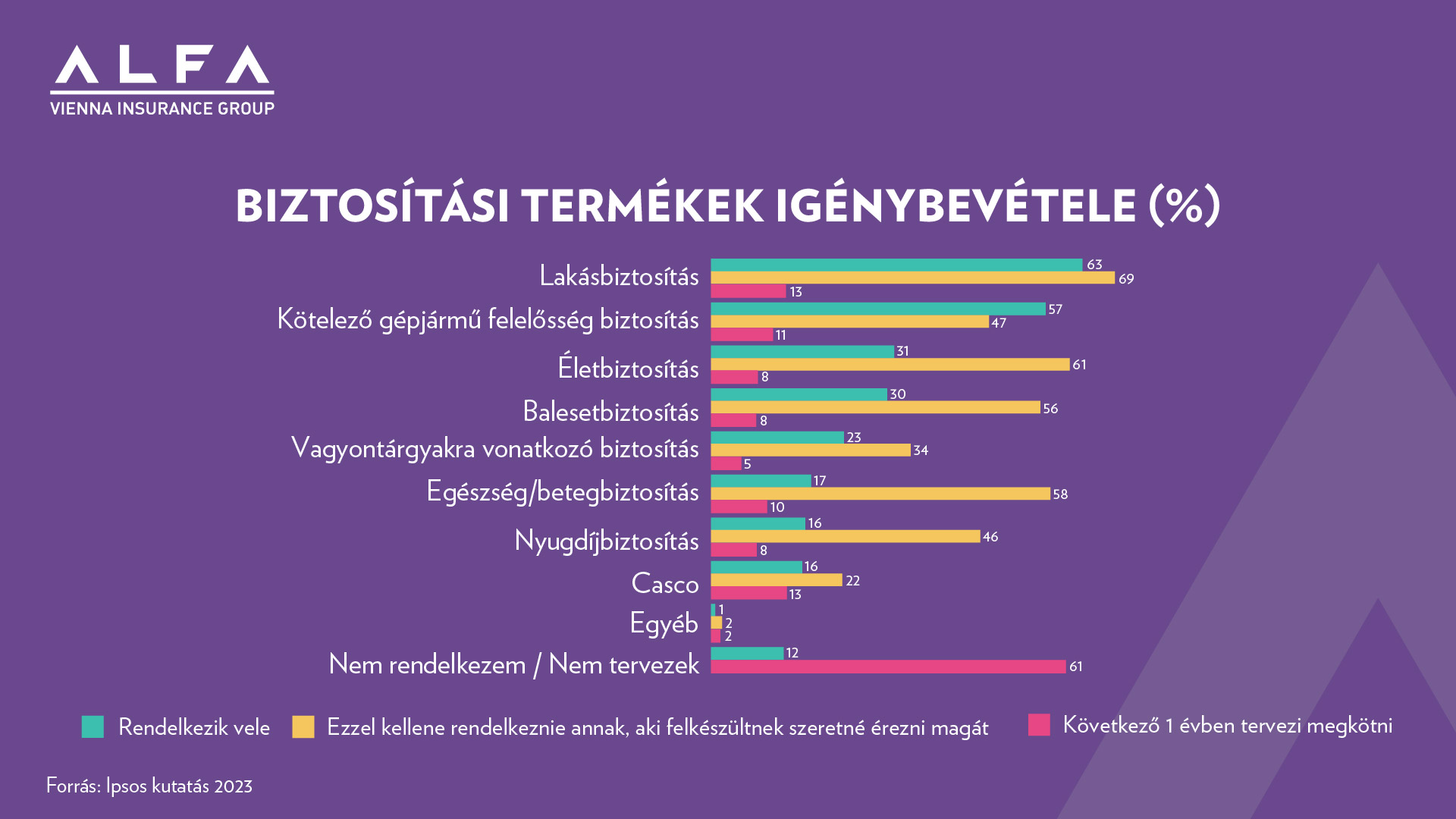 Biztosítási termékek igénybevétele (%)