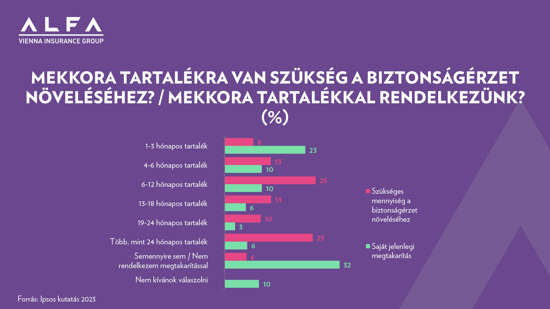 Mekkora tartalékra van szükség a biztonságérzet növeléséhez? / Mekkora tartalékkal rendelkezünk?