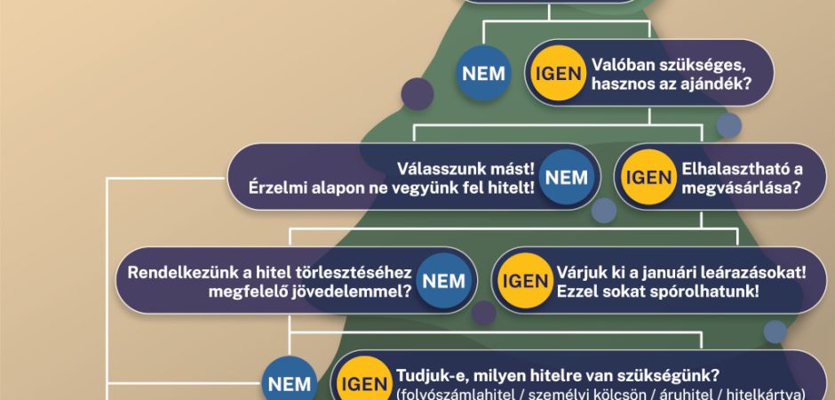 Hitelből ajándékot?