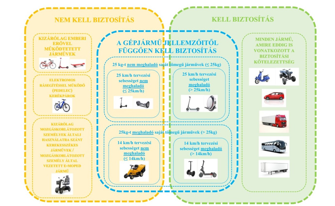 Milyen járművekre kell kötelező biztosítás? Milyen járművekre kell kötelező biztosítás?