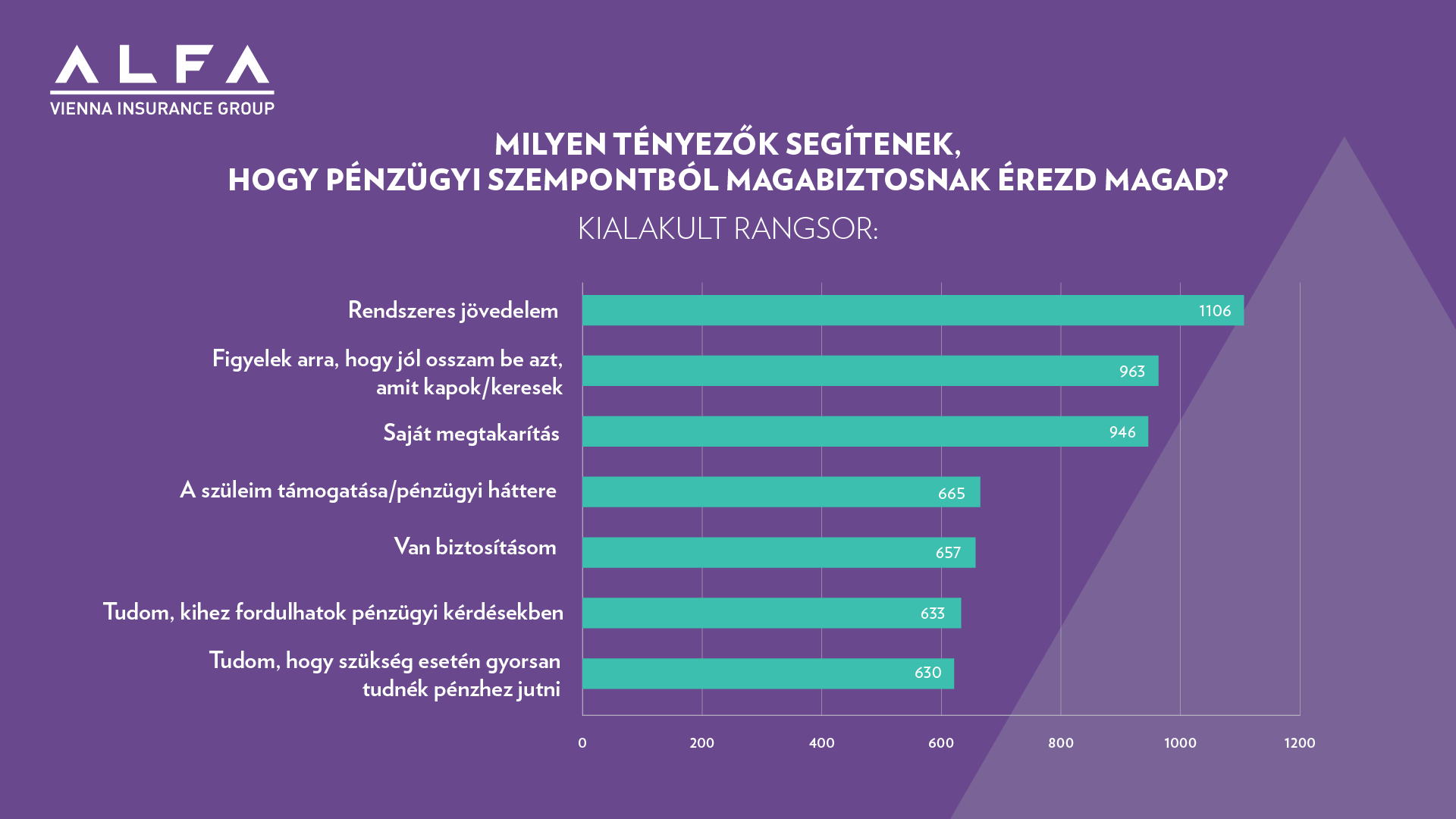 Milyen tényezők segítenek, hogy pénzügyi szempontból magabiztosnak érezd magad?