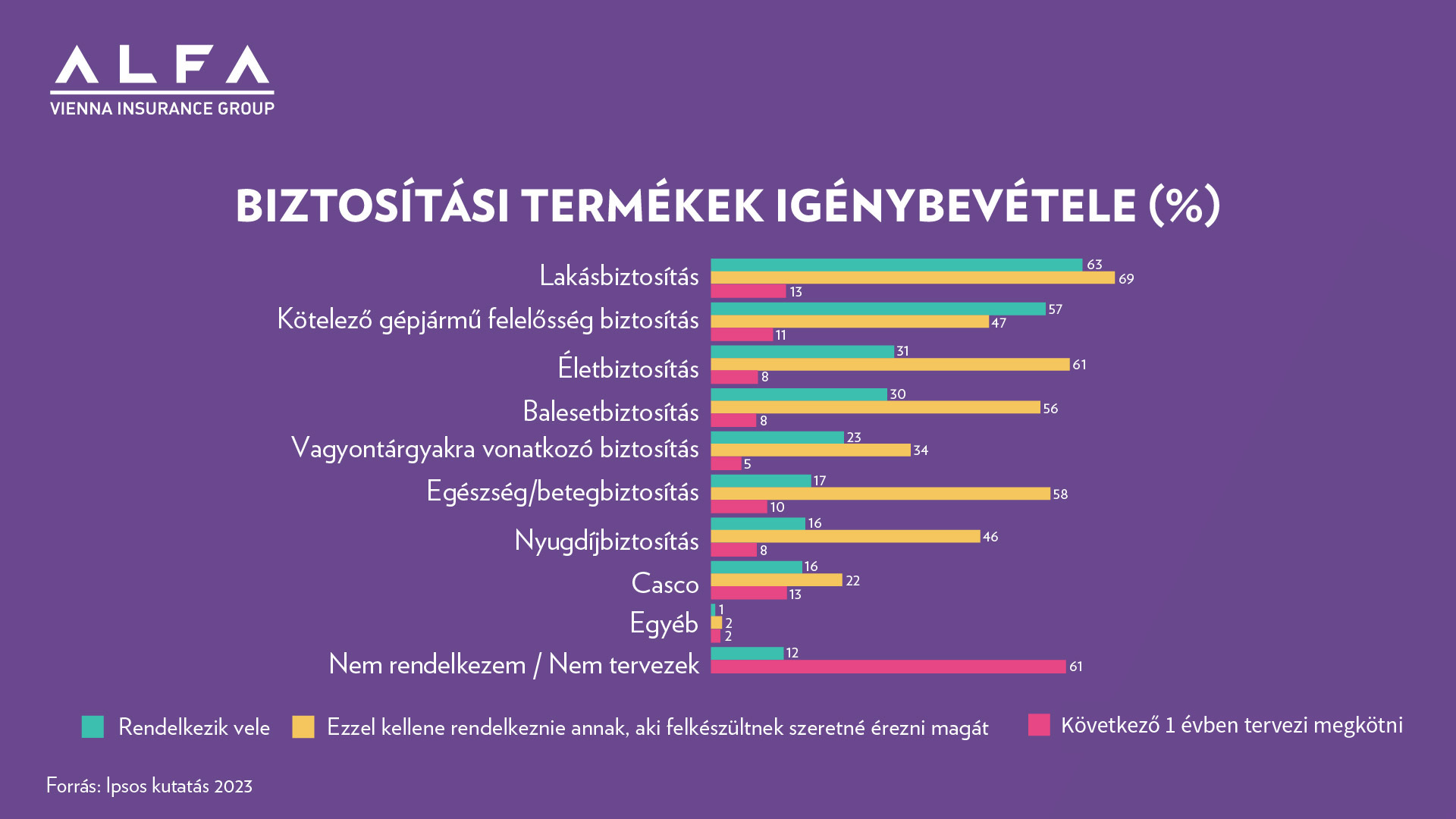 Biztosítási termékek igénybevétele (%)