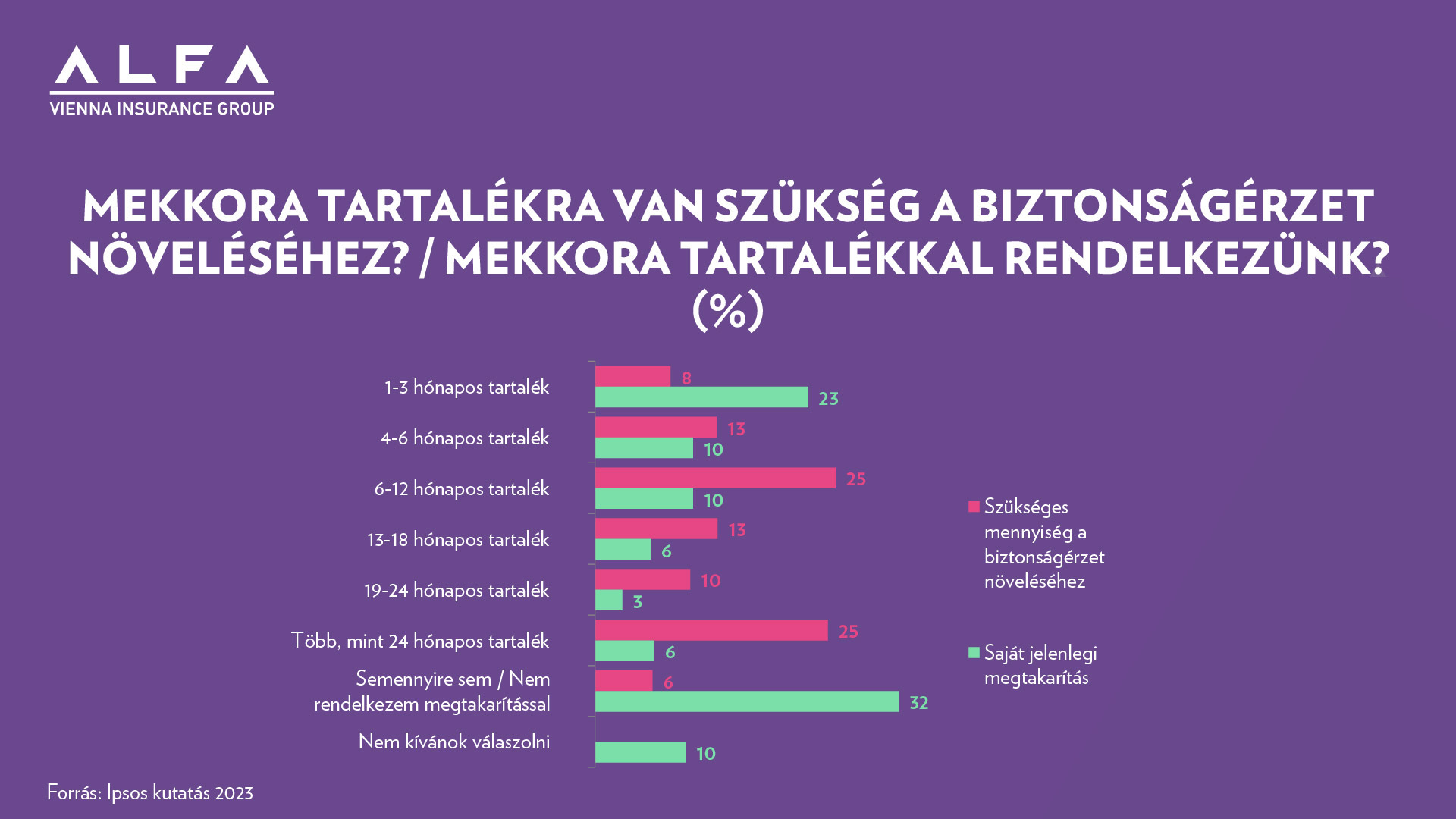 Mekkora tartalékra van szükség a biztonságérzet növeléséhez? / Mekkora tartalékkal rendelkezünk?