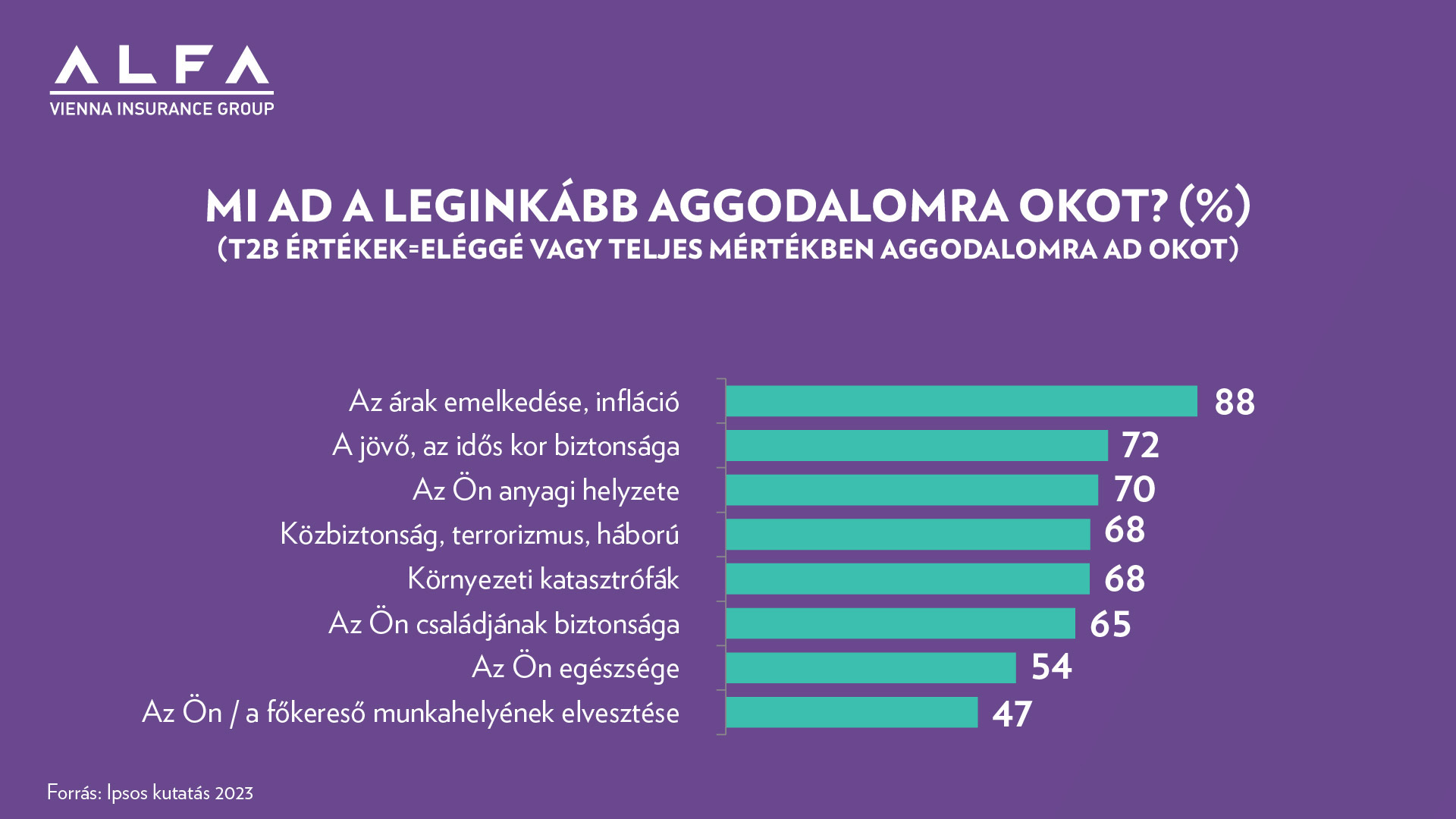 Mi ad leginkább aggodalomra okot?