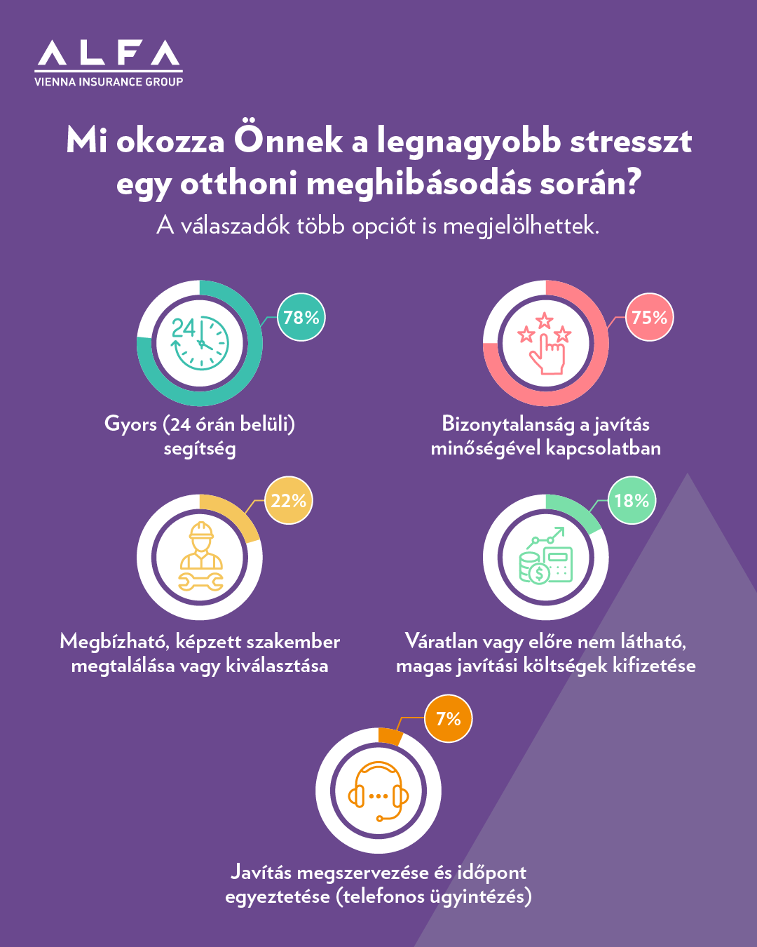 Mi okozza Önnek a legnagyobb stresszt egy otthoni meghibásodás során?