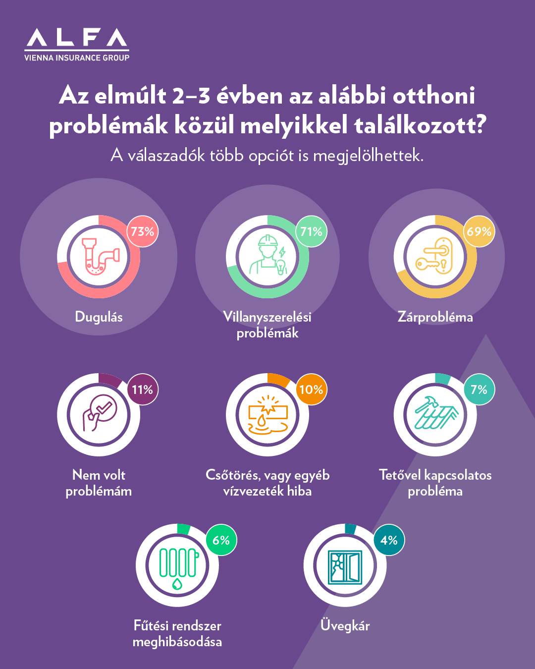 Az elmúlt 2-3 évben az alábbi otthoni problémák közül melyikkel találkozott?