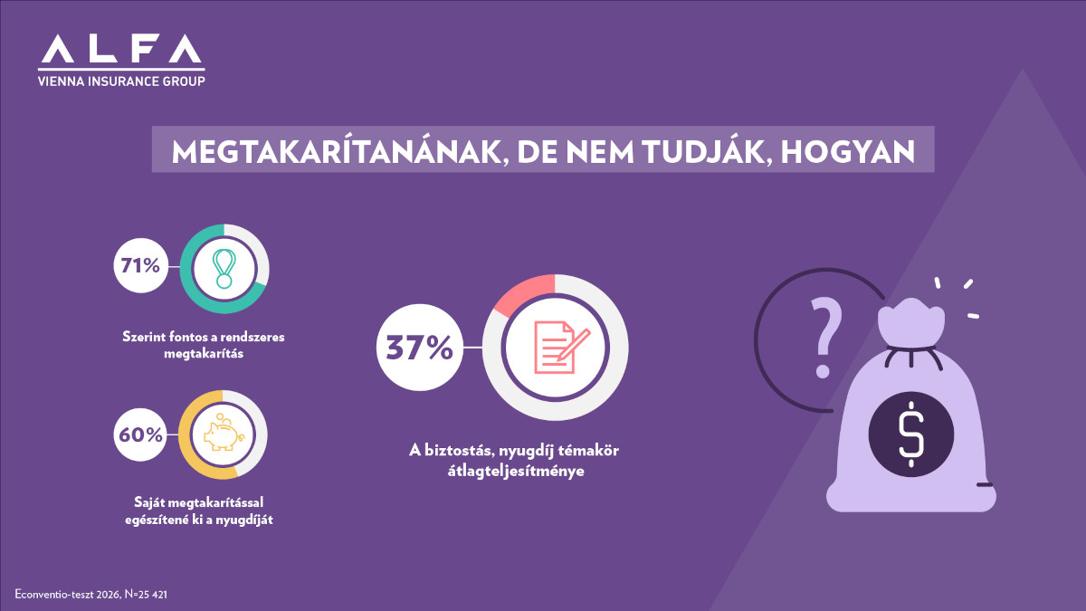 Megtakarítanának, de nem tudják, hogyan